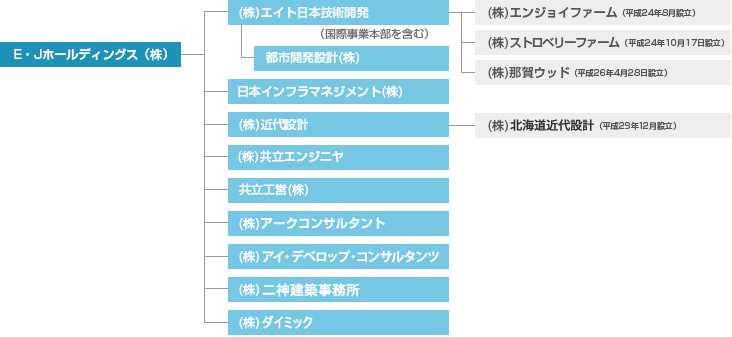 E・J Holdibngs Inc.